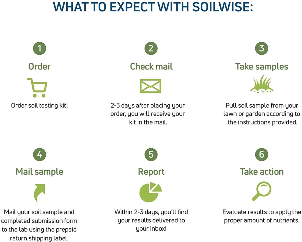 VAS Soil Test Kit expectations